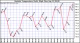  Outside Temperature Daily High 