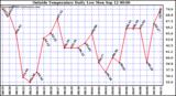  Outside Temperature Daily Low 