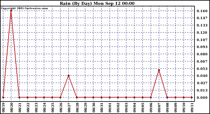  Rain (By Day)				