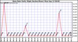  Rain Rate Daily High (Inches/Hour)	