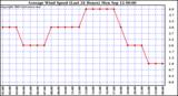  Average Wind Speed (Last 24 Hours)	