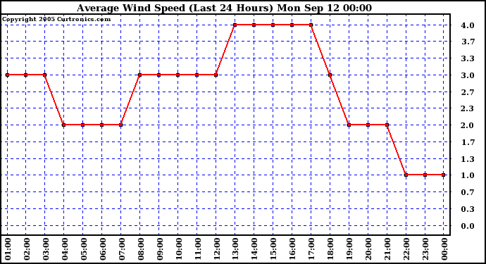  Average Wind Speed (Last 24 Hours)	