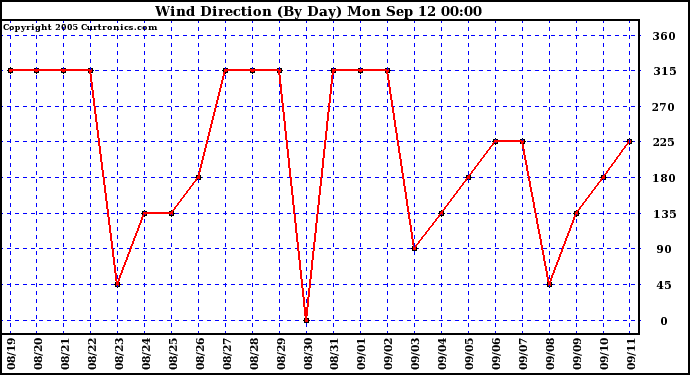  Wind Direction (By Day)		