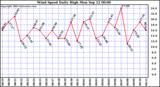  Wind Speed Daily High			