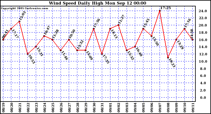  Wind Speed Daily High			