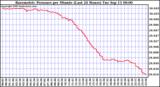  Barometric Pressure per Minute (Last 24 Hours) 