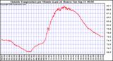  Outside Temperature per Minute (Last 24 Hours)	