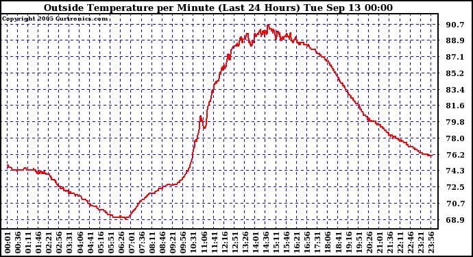  Outside Temperature per Minute (Last 24 Hours)	