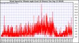  Wind Speed by Minute mph (Last 24 Hours)		