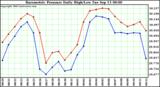  Barometric Pressure Daily High/Low	