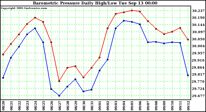  Barometric Pressure Daily High/Low	