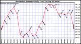  Barometric Pressure Daily Low		