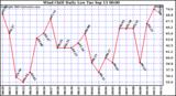  Wind Chill Daily Low 