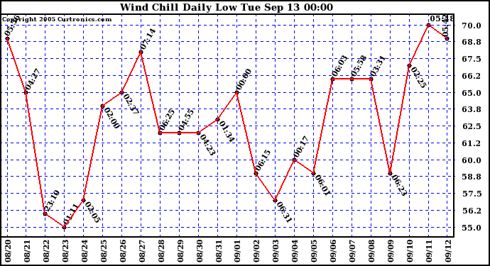  Wind Chill Daily Low 