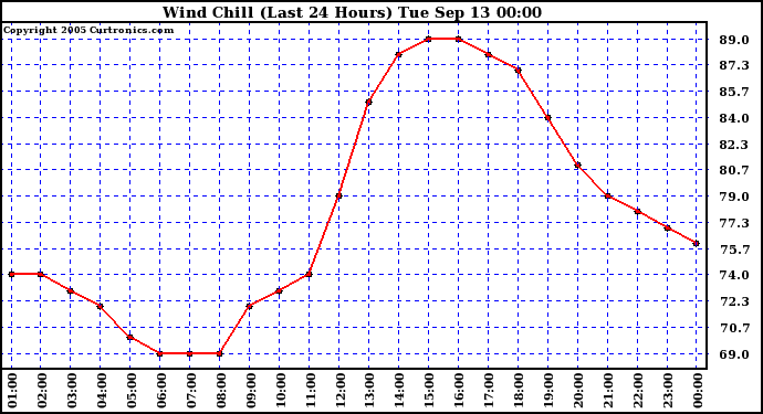  Wind Chill (Last 24 Hours)	