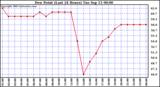  Dew Point (Last 24 Hours)	