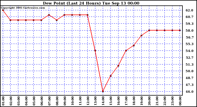  Dew Point (Last 24 Hours)	