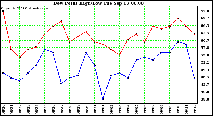  Dew Point High/Low	