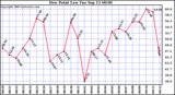  Dew Point Low			