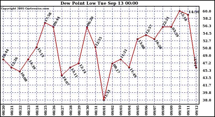  Dew Point Low			