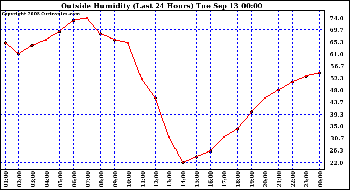  Outside Humidity (Last 24 Hours) 