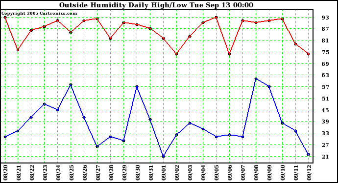  Outside Humidity Daily High/Low 