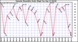  Outside Humidity Daily High	