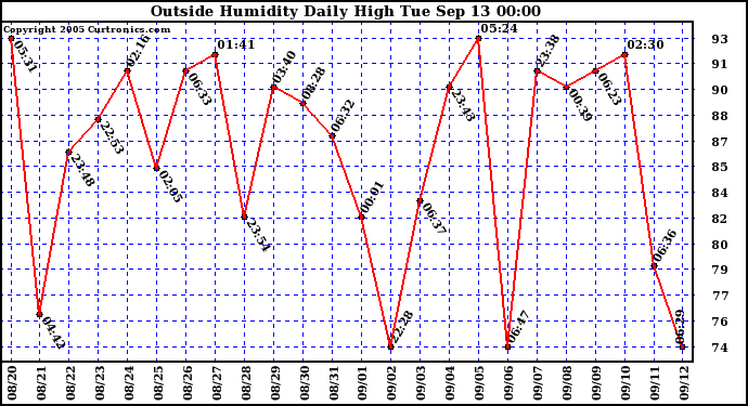  Outside Humidity Daily High	