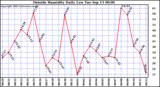  Outside Humidity Daily Low 