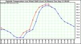  Outside Temperature (vs) Wind Chill (Last 24 Hours) 