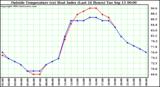  Outside Temperature (vs) Heat Index (Last 24 Hours)	