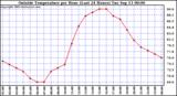  Outside Temperature per Hour (Last 24 Hours) 