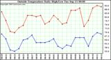  Outside Temperature Daily High/Low	