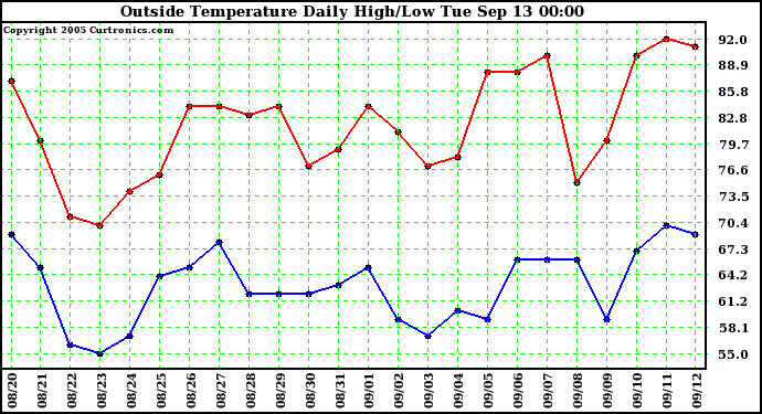  Outside Temperature Daily High/Low	