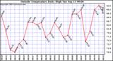  Outside Temperature Daily High 