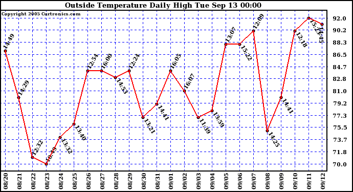  Outside Temperature Daily High 