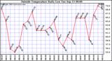  Outside Temperature Daily Low 