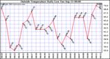  Outside Temperature Daily Low 