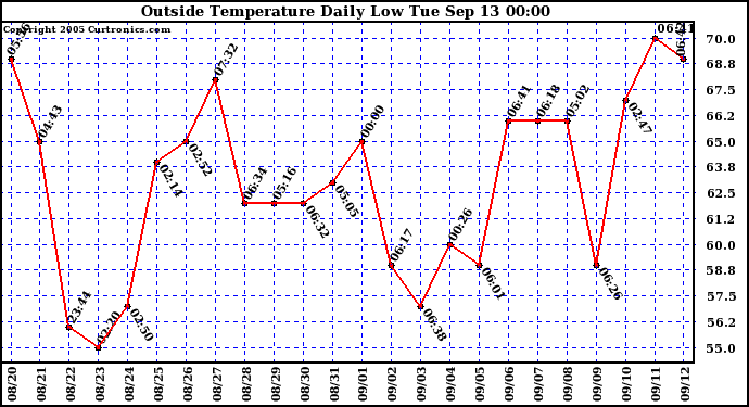  Outside Temperature Daily Low 