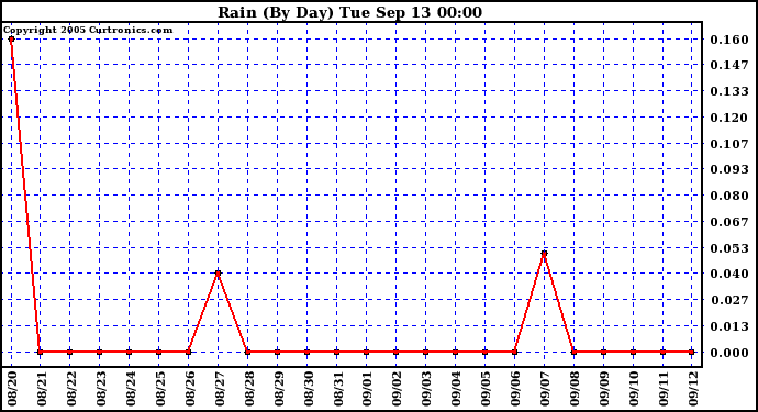  Rain (By Day)				