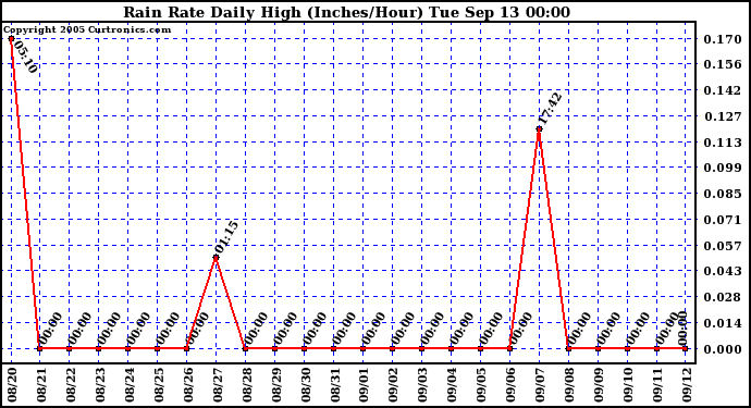  Rain Rate Daily High (Inches/Hour)	