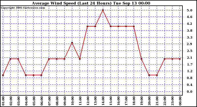  Average Wind Speed (Last 24 Hours)	