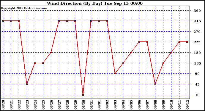  Wind Direction (By Day)		