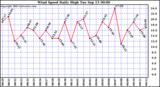  Wind Speed Daily High			