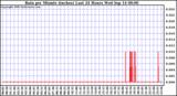  Rain per Minute (inches) Last 24 Hours		