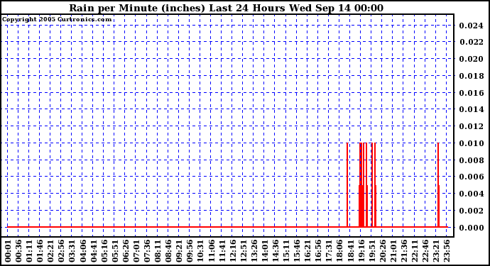  Rain per Minute (inches) Last 24 Hours		