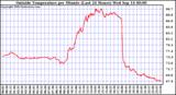  Outside Temperature per Minute (Last 24 Hours)	