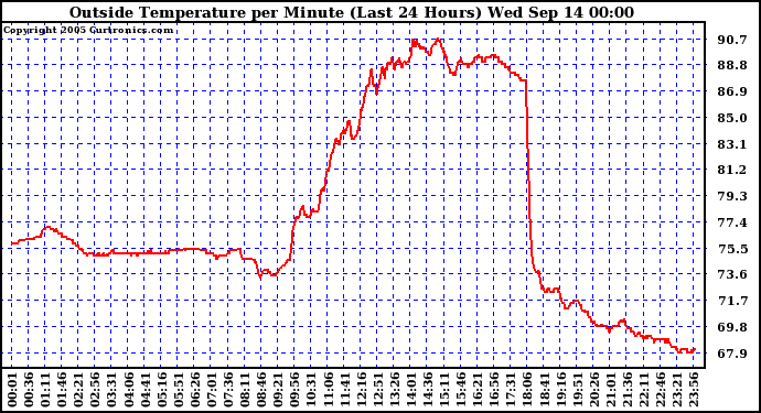  Outside Temperature per Minute (Last 24 Hours)	