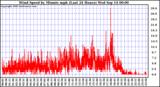  Wind Speed by Minute mph (Last 24 Hours)		