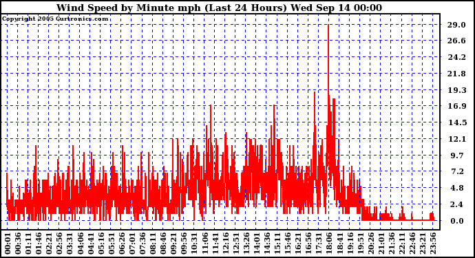  Wind Speed by Minute mph (Last 24 Hours)		